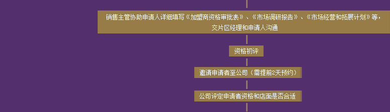 尚玛可家纺加盟流程图