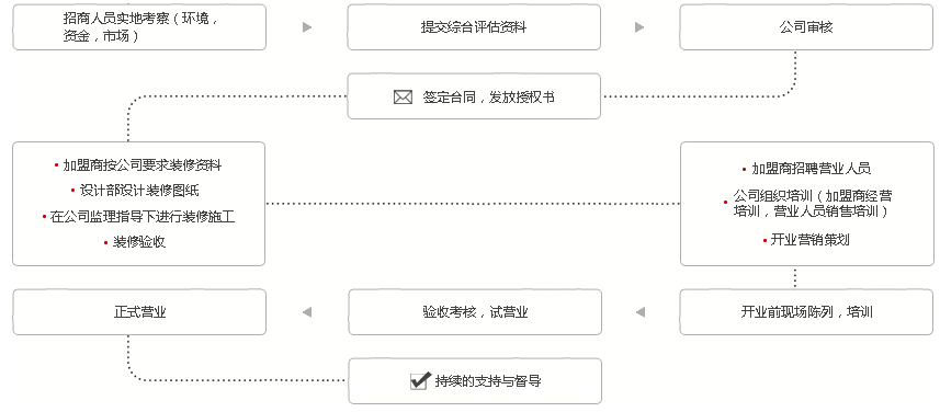 梦洁家纺加盟流程