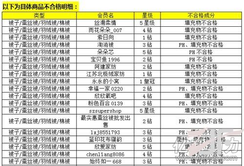 淘宝网抽检：不合格家纺类产品达200款