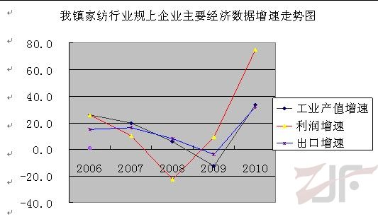 许村镇家纺行业规上企业主要经济数增速走势