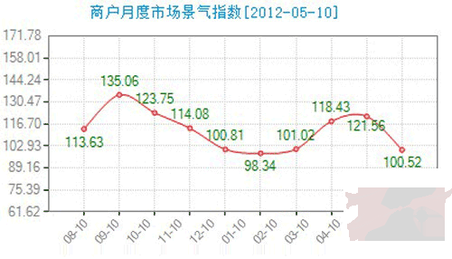 面料价格涨跌的商户月度市场景气指数