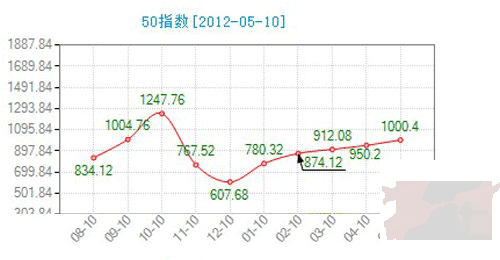 代表南通地区50家规模企业生产经营状况的“50”指数