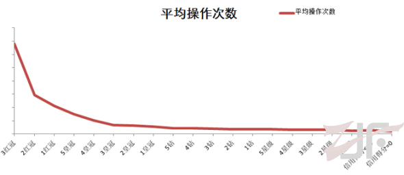 定向推广排名：操作多，流量自然多