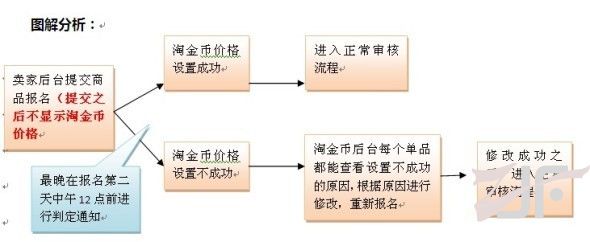 淘宝：淘金币活动报名条件自动验证功能上线 