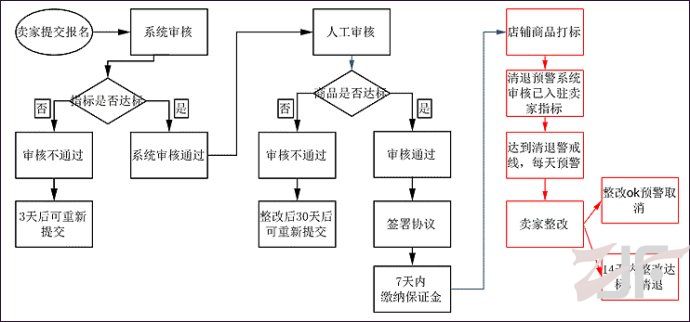 淘宝网2012年7月1日假一赔三新准则流程图