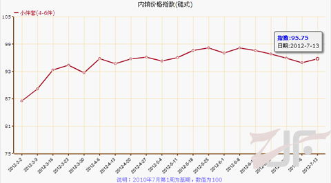 7月第二周叠石桥家纺价格指连续五周首次上涨