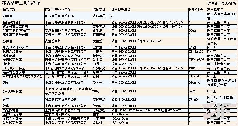 美得妮家纺、蓝鸽家纺、盛宇家纺、被爆不合格