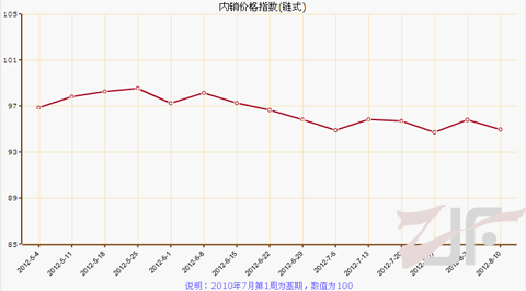 8月第二周叠石桥家纺制成品内销价格指数解析