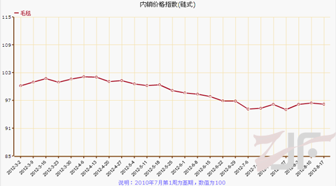 叠石桥家纺8月第三周成品内销价格指数