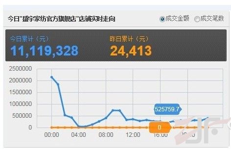 盛宇家纺双十一销售1111万元 强势挺进行业前十