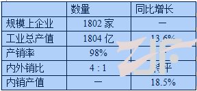 内销支撑 前三季度家纺业产销平稳增长