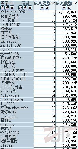 淘宝双十一多品牌疑似刷单刷量  多幅可疑图片曝光