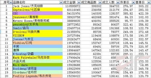 淘宝双十一多品牌疑似刷单刷量  多幅可疑图片曝光