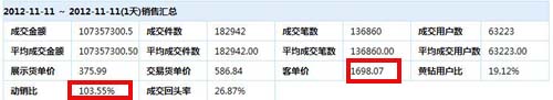 淘宝双十一多品牌疑似刷单刷量  多幅可疑图片曝光