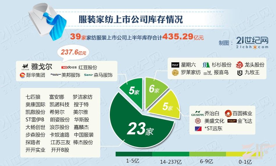 39家服装家纺上市企业上半年库存总计435亿，富安娜家纺、梦洁家纺、罗莱家纺都在内