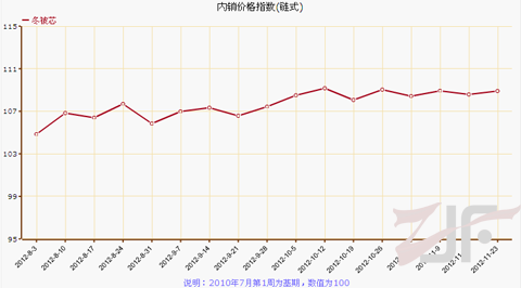 11月第四周叠石桥家纺价格指数小幅上涨