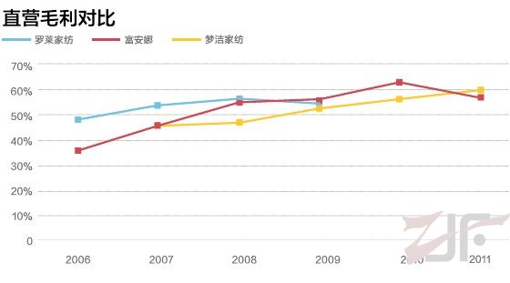 2012年中国家纺电子商务行业分析