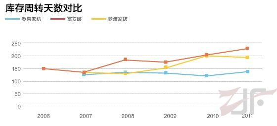 2012年中国家纺电子商务行业分析