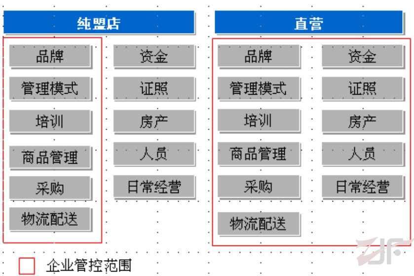 家纺行业直营模式与加盟模式之间的利弊