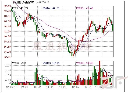 罗莱家纺公告：今日起临时停牌