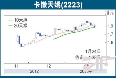 卡撒天娇家纺自上周五创出2.05元的挂牌后新高，踏入本周主要以反覆调整为主，24日收1.88元，再微跌0.03元，成交741万元