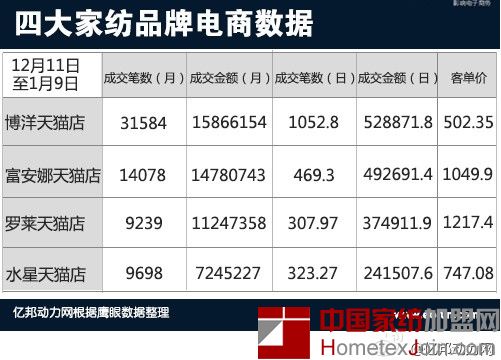 四大家纺品牌电子商务数据图表