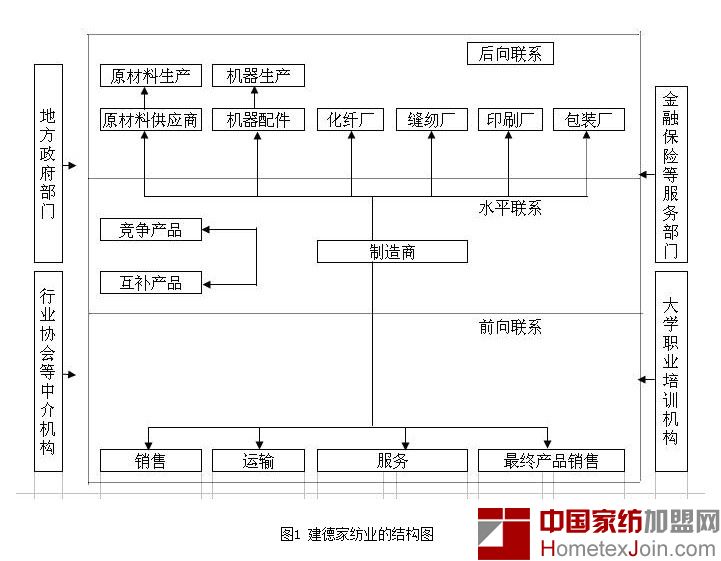 杭州建德家纺产业集群的四大发展优势 　　建德家纺业的结构图