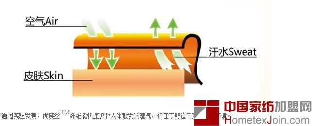 通过实验发现，优奈丝TM纤维能快速吸收人体散发的湿气，保证了舒适干爽的睡眠环境。