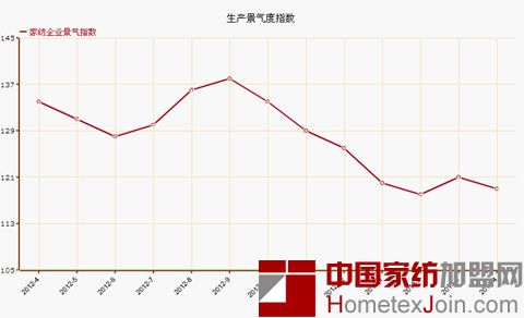 叠石桥家纺4月份景气指数下降 今年不如去年