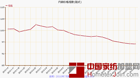 7月第一周叠石桥家纺指数反弹  网络销售起效果