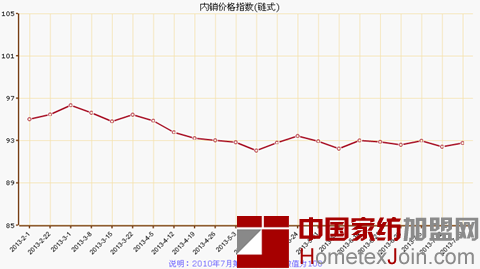 7月第三周叠石桥家纺价格指数略有上涨