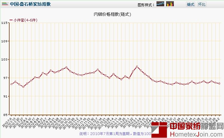 家纺小件套上半年行情分析  仍无上涨迹像