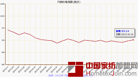 叠石桥家纺市场销售开始复苏 价格指数继续走高