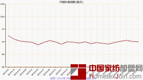 秋雨连绵 叠石桥家纺指数本周稍受影响