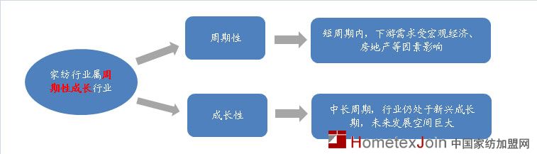 家纺定性“周期性成长”行业  未来发展空间巨大