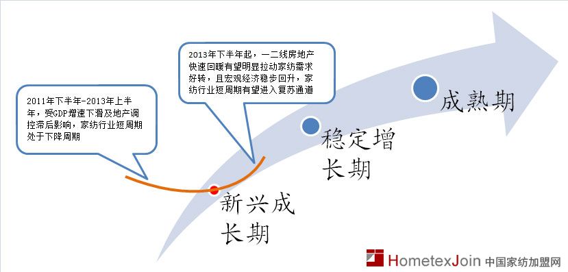 家纺定性“周期性成长”行业  未来发展空间巨大