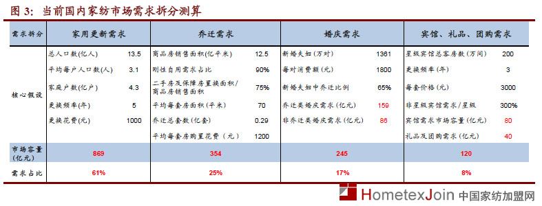 家纺定性“周期性成长”行业  未来发展空间巨大