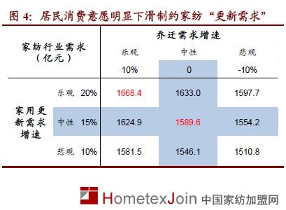 家纺定性“周期性成长”行业  未来发展空间巨大