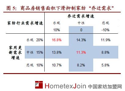 家纺定性“周期性成长”行业  未来发展空间巨大