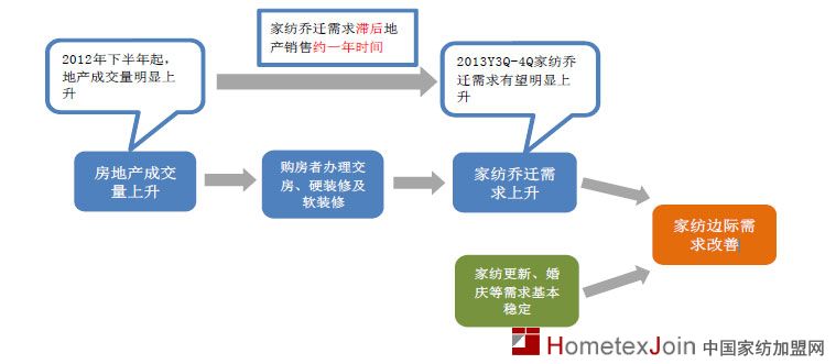 家纺定性“周期性成长”行业  未来发展空间巨大