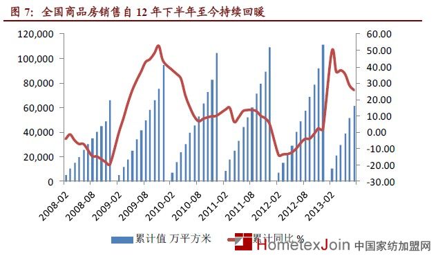 家纺定性“周期性成长”行业  未来发展空间巨大