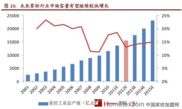 家纺定性“周期性成长”行业  未来发展空间巨大