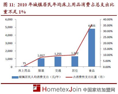 家纺定性“周期性成长”行业  未来发展空间巨大