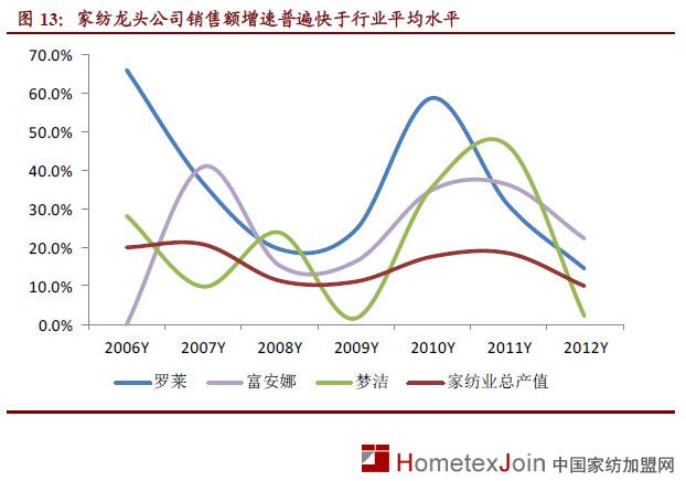 家纺定性“周期性成长”行业  未来发展空间巨大