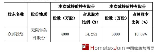 罗莱家纺关于第三大股东减持股份的公告