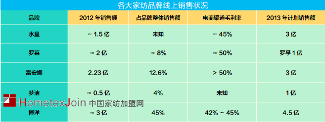 从渠道到生产  电商促使家纺行业供应链大变革  