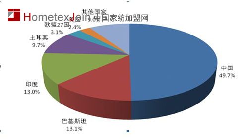 图1 2011年全球毛巾出口主要产地的市场份额 