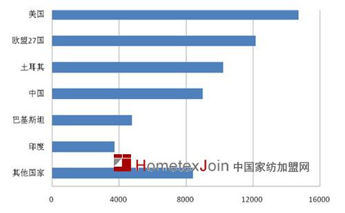 图2 2011年主要产地毛巾出口价格（美元/吨）