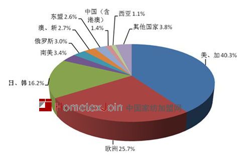 图3 2011年全球进口市场分布