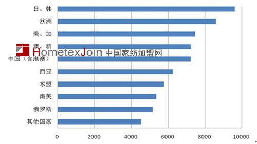 图4  2011年主要进口地区价格（美元/吨）